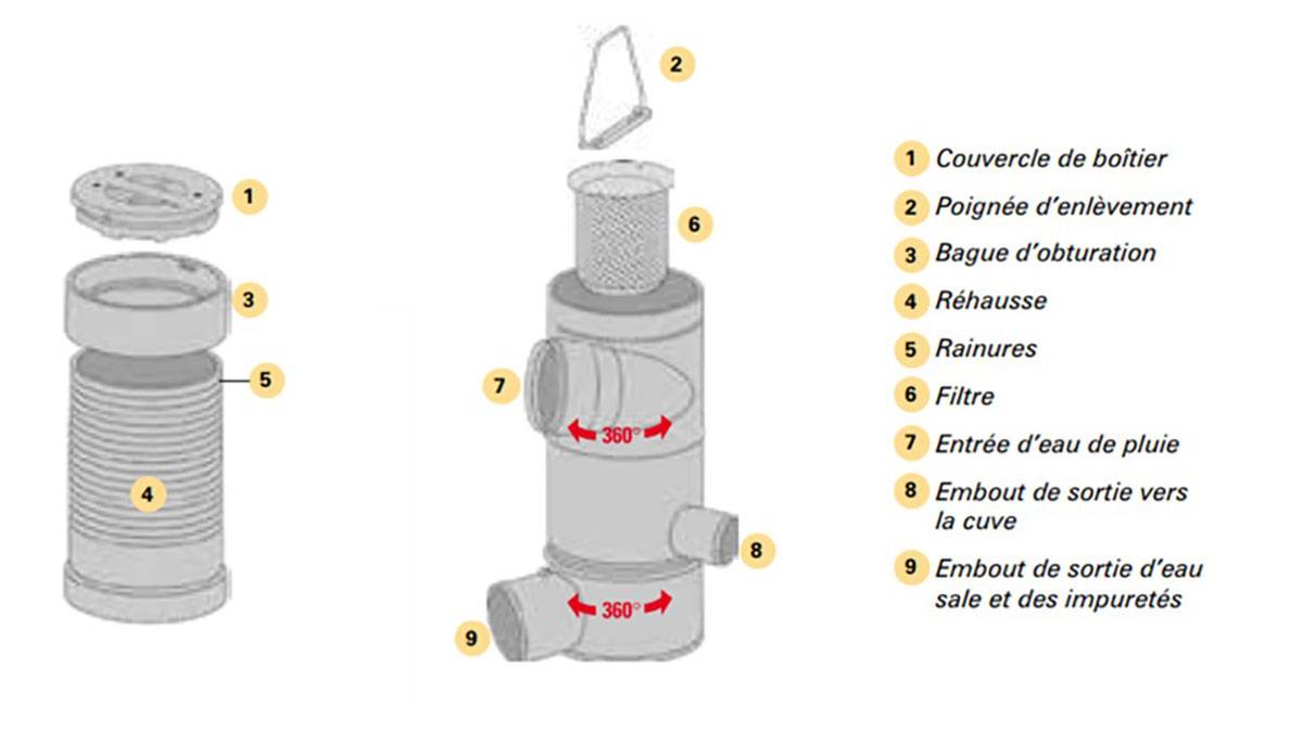 Pré Filtre fin tourbillonnaire Pour Eau De Pluie - Surface De Toit