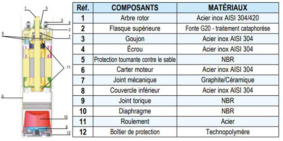 Moteur pompe immergée 4'' - 4OL - Bain d'huile Monophasé 230 V - 0,37 kW