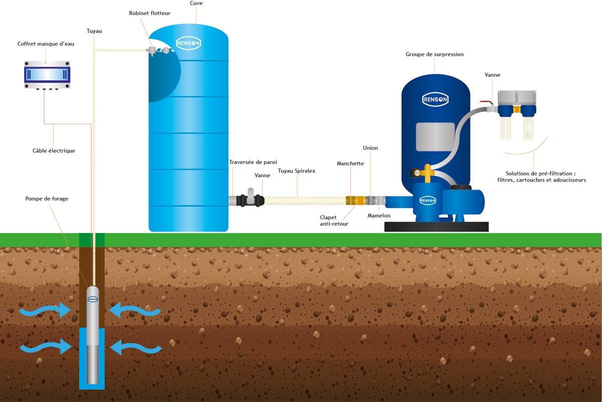 Groupe de surpression triphasé avec réservoir à diaphragme vertical 300L  pompe 1.10 à 2.20 Kw