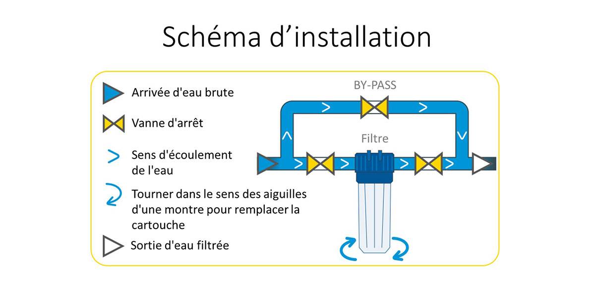 Filtre Bocal 3 Pieces 5'' Entree/sortie 1'' Femelle